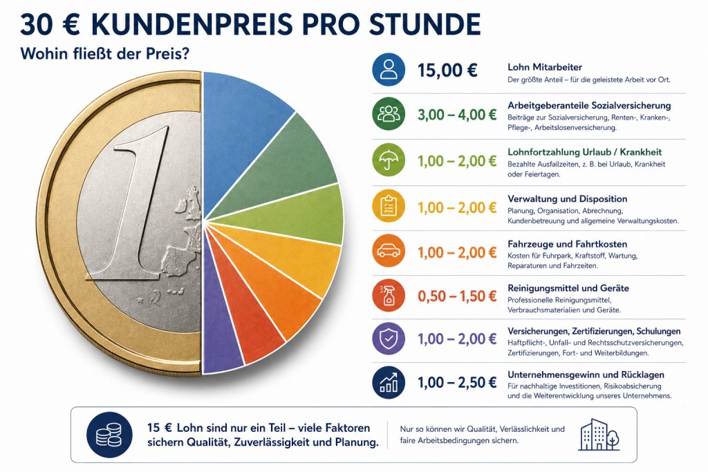 Tortendiagramm zur Aufteilung eines Stundenpreises von 30 € in der Gebäudereinigung; größter Anteil ist der Mitarbeiterlohn.